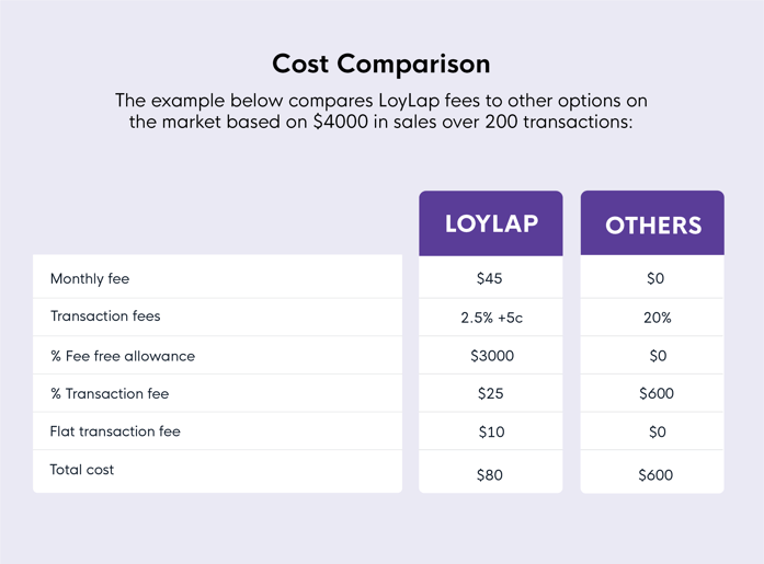 Online ordering price apps.